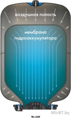 КРОТ Гидроаккумулятор 100