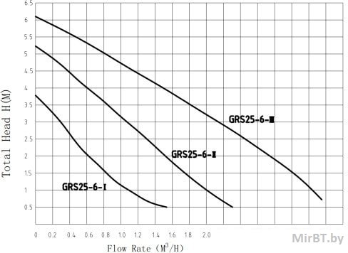 Циркуляционный насос GRS-SS25/6