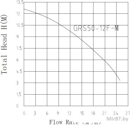 Циркуляционный насос GRS50/12F