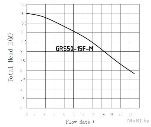 Циркуляционный насос GRS50/15F-M