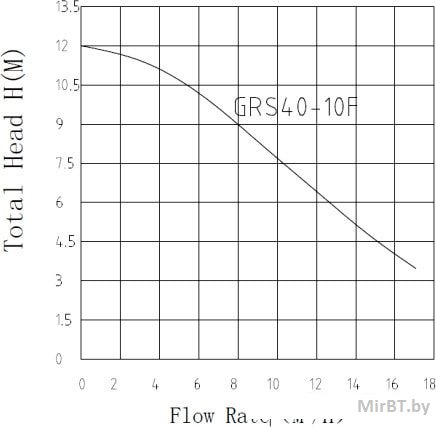 Циркуляционный насос GRS40/10F